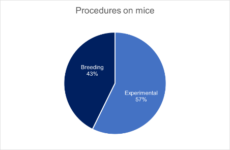 A pie chart illustrating 43% of procedures on mice were genetically altered breeding activities
